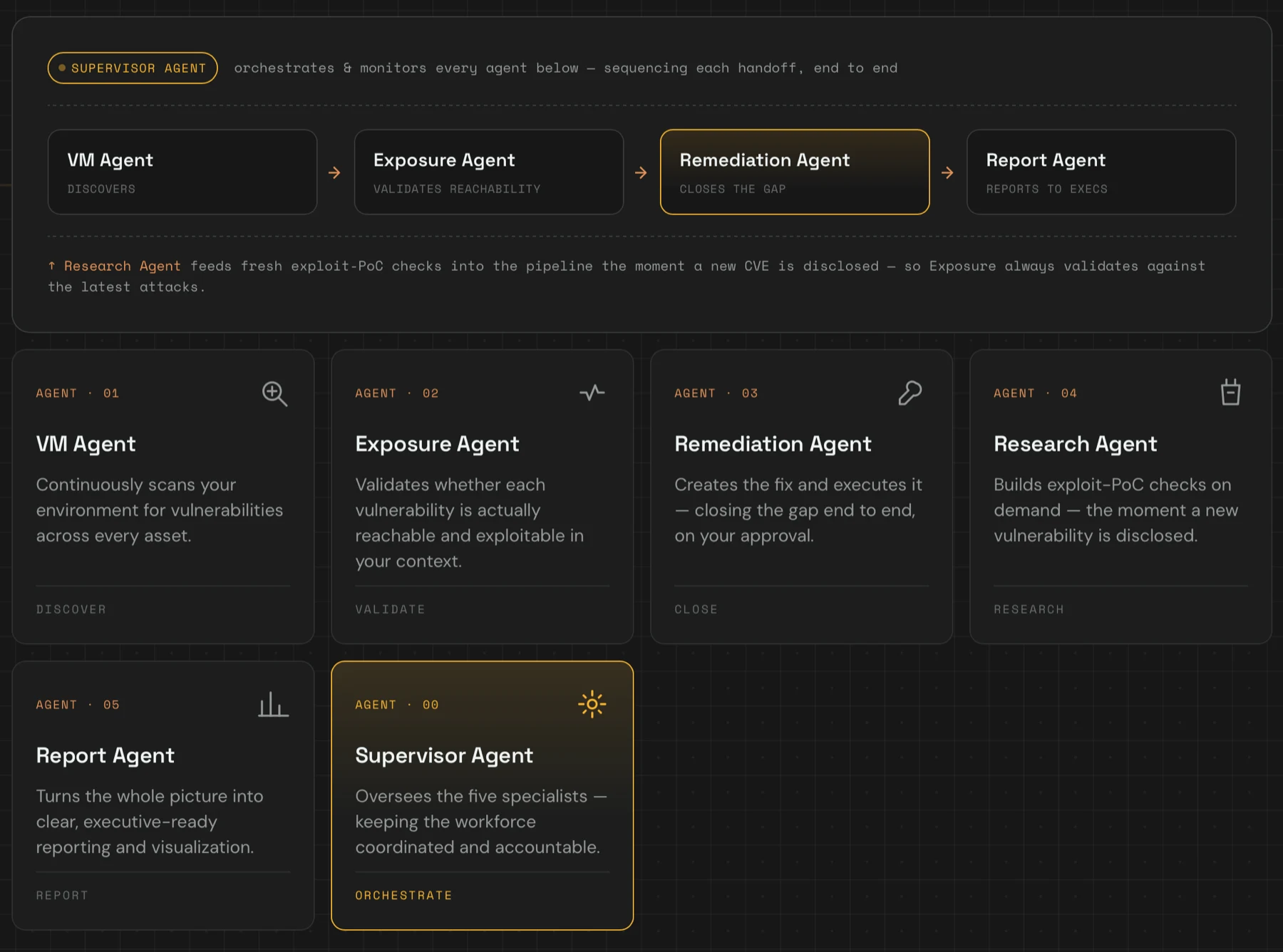 The Quantro AI workforce — VM, Exposure, Remediation, Research and Report agents orchestrated by a Supervisor agent.